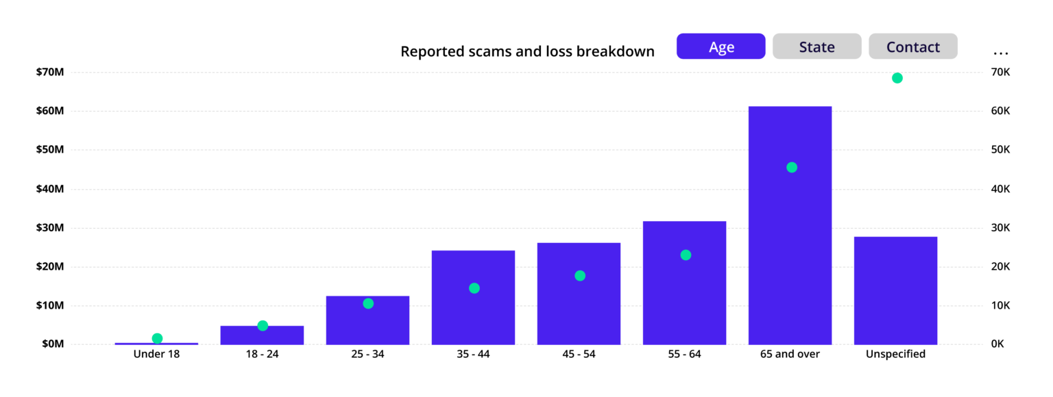 In 2024, Australians 65+ Most Vulnerable: Highest Scam Reports and Losses Among 185,000+ Cases